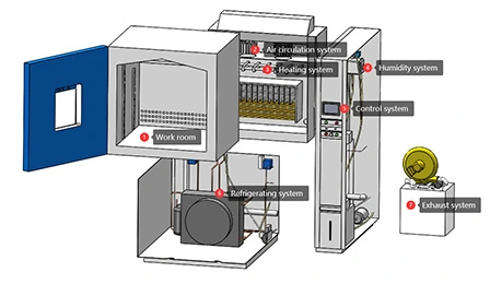 Nhiều yếu tố môi trường